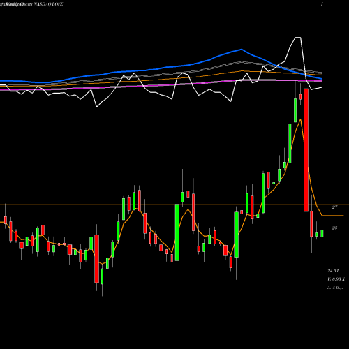 Weekly charts share LOVE The Lovesac Company NASDAQ Stock exchange 