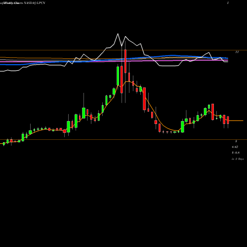 Weekly charts share LPCN Lipocine Inc. NASDAQ Stock exchange 