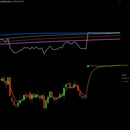 Weekly charts share LPNT LifePoint Hospitals, Inc. NASDAQ Stock exchange 