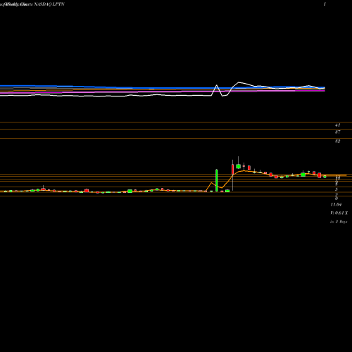 Weekly charts share LPTN Lpath, Inc. NASDAQ Stock exchange 