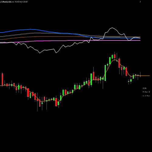 Weekly charts share LRAD LRAD Corporation NASDAQ Stock exchange 