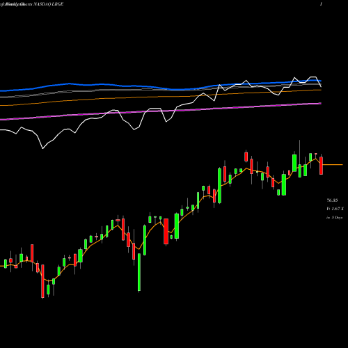 Weekly charts share LRGE ClearBridge Large Cap Growth ESG ETF NASDAQ Stock exchange 