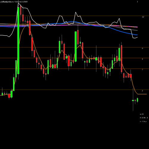 Weekly charts share LRMR Larimar Therapeutics Inc NASDAQ Stock exchange 