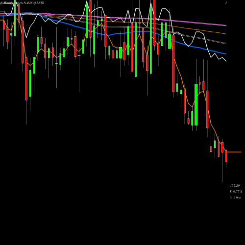 Weekly charts share LSTR Landstar System, Inc. NASDAQ Stock exchange 