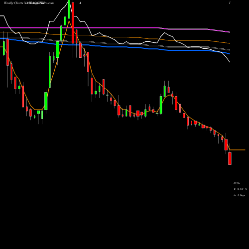 Weekly charts share LTRPA Liberty TripAdvisor Holdings, Inc. NASDAQ Stock exchange 