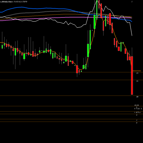 Weekly charts share LTRPB Liberty TripAdvisor Holdings, Inc. NASDAQ Stock exchange 