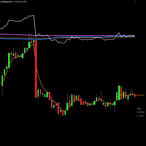 Weekly charts share LTRX Lantronix, Inc. NASDAQ Stock exchange 