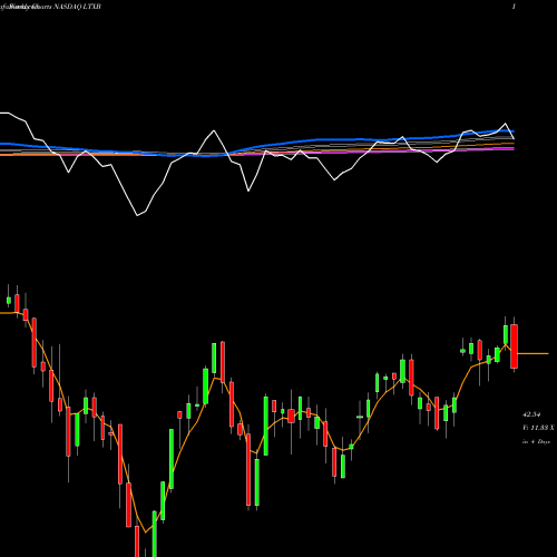 Weekly charts share LTXB LegacyTexas Financial Group, Inc. NASDAQ Stock exchange 