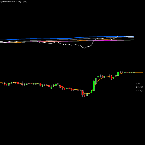 Weekly charts share LUMO Lumos Pharma Inc NASDAQ Stock exchange 