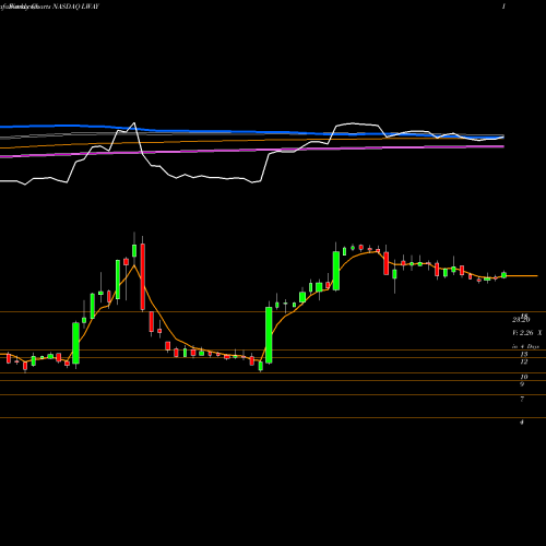 Weekly charts share LWAY Lifeway Foods, Inc. NASDAQ Stock exchange 