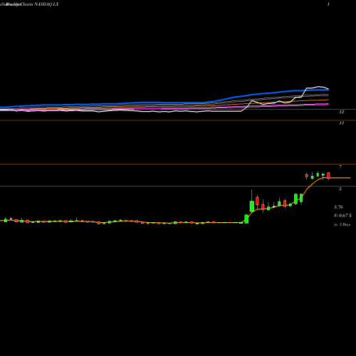 Weekly charts share LX LexinFintech Holdings Ltd. NASDAQ Stock exchange 