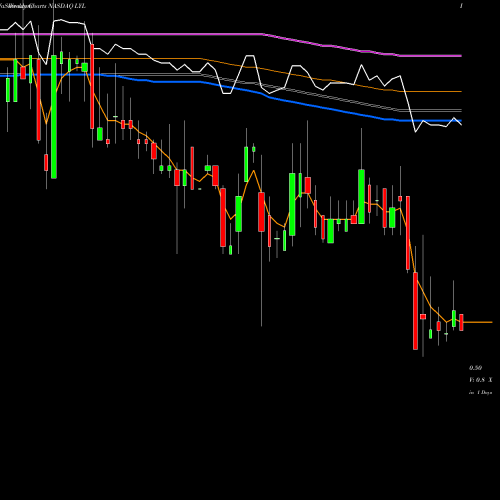 Weekly charts share LYL Dragon Victory International Limited NASDAQ Stock exchange 
