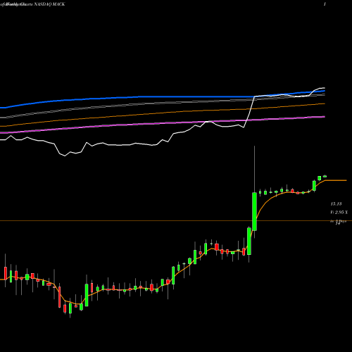 Weekly charts share MACK Merrimack Pharmaceuticals, Inc. NASDAQ Stock exchange 