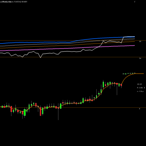 Weekly charts share MAMS MAM Software Group, Inc. NASDAQ Stock exchange 