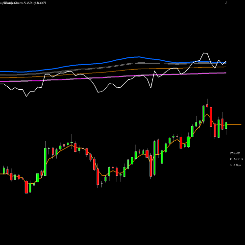 Weekly charts share MANH Manhattan Associates, Inc. NASDAQ Stock exchange 