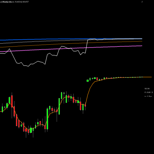 Weekly charts share MANT ManTech International Corporation NASDAQ Stock exchange 