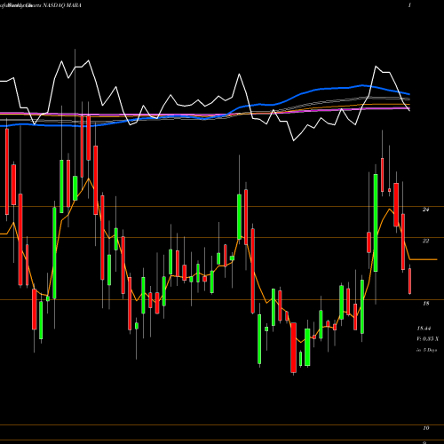 Weekly charts share MARA Marathon Patent Group, Inc. NASDAQ Stock exchange 