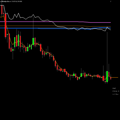 Weekly charts share MARK Remark Holdings, Inc. NASDAQ Stock exchange 