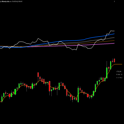 Weekly charts share MASI Masimo Corporation NASDAQ Stock exchange 