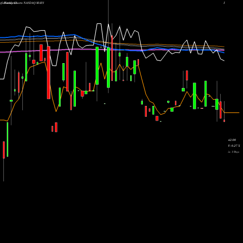 Weekly charts share MAYS J. W. Mays, Inc. NASDAQ Stock exchange 