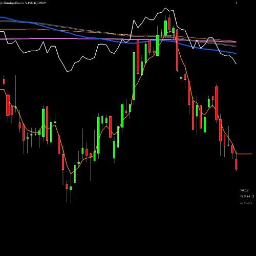 Weekly charts share MBB IShares MBS ETF NASDAQ Stock exchange 