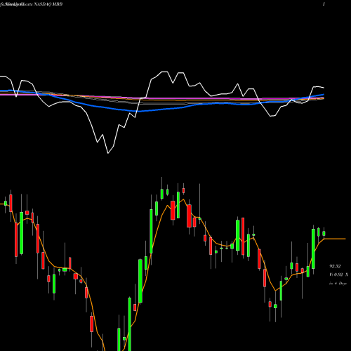 Weekly charts share MBB IShares MBS ETF NASDAQ Stock exchange 