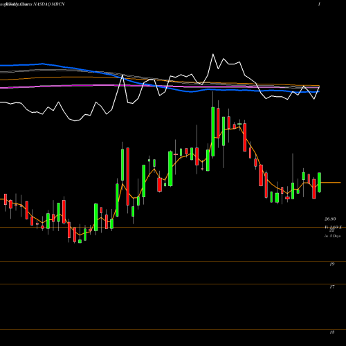 Weekly charts share MBCN Middlefield Banc Corp. NASDAQ Stock exchange 