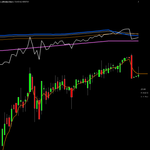 Weekly charts share MBINO Merchants Bancorp Depositary Shares NASDAQ Stock exchange 
