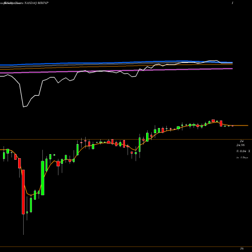 Weekly charts share MBINP Merchants Bancorp [Indiana] Perp Pfd Ser A NASDAQ Stock exchange 