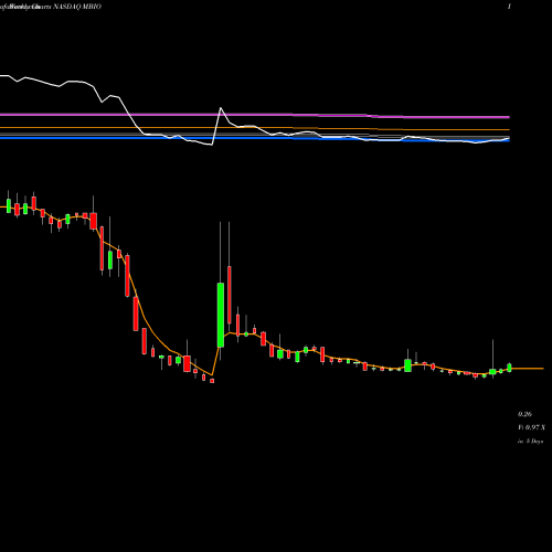 Weekly charts share MBIO Mustang Bio, Inc. NASDAQ Stock exchange 