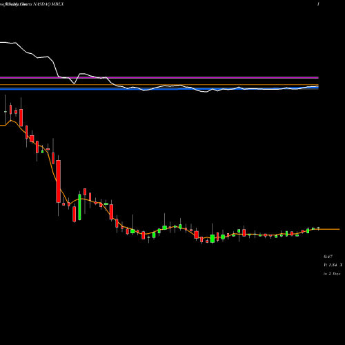 Weekly charts share MBLX Metabolix, Inc. NASDAQ Stock exchange 