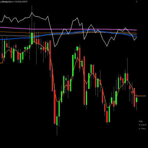 Weekly charts share MBTF M B T Financial Corp NASDAQ Stock exchange 