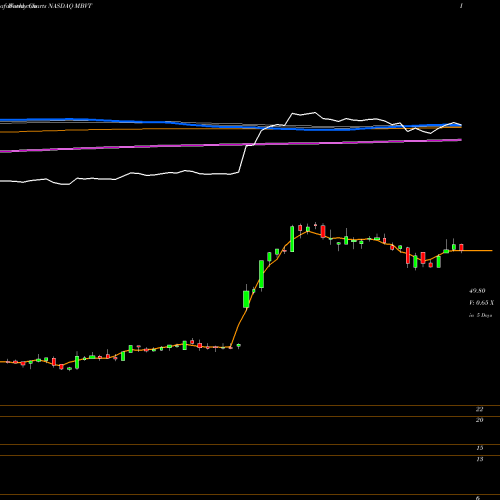 Weekly charts share MBVT Merchants Bancshares, Inc. NASDAQ Stock exchange 