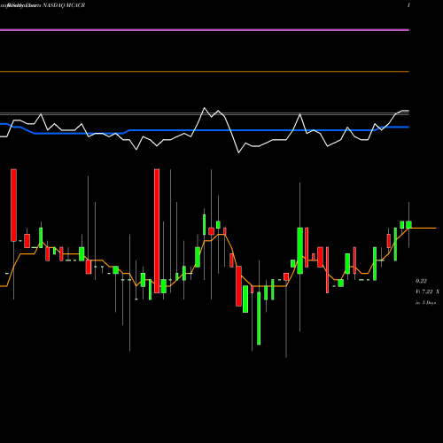 Weekly charts share MCACR Mountain Crest Acquisition Corp NASDAQ Stock exchange 