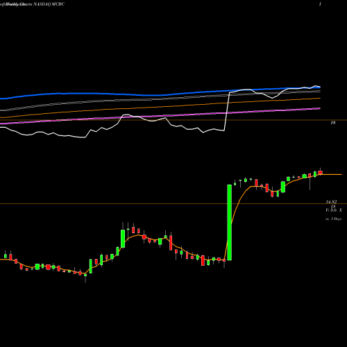 Weekly charts share MCBC Macatawa Bank Corporation NASDAQ Stock exchange 