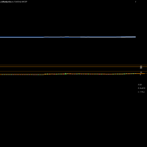 Weekly charts share MCEP Mid-Con Energy Partners, LP NASDAQ Stock exchange 