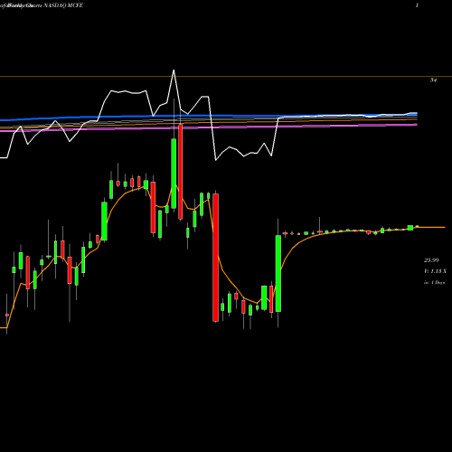 Weekly charts share MCFE Mcafee Corp. Cl A NASDAQ Stock exchange 