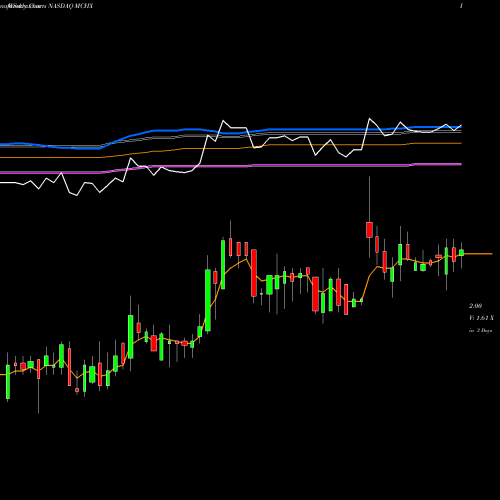 Weekly charts share MCHX Marchex, Inc. NASDAQ Stock exchange 