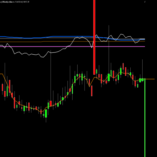 Weekly charts share MCUR MACROCURE LTD. NASDAQ Stock exchange 