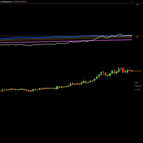 Weekly charts share MDCA MDC Partners Inc. NASDAQ Stock exchange 