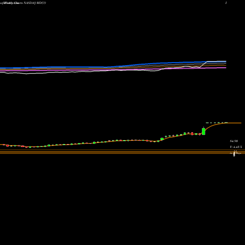 Weekly charts share MDCO The Medicines Company NASDAQ Stock exchange 