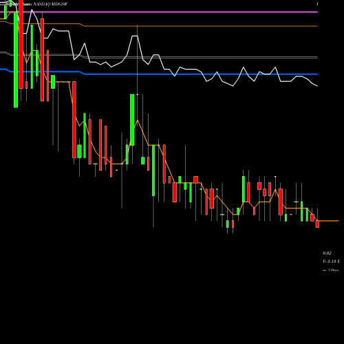 Weekly charts share MDGSW Medigus Ltd. NASDAQ Stock exchange 