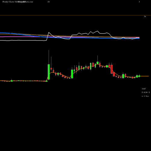 Weekly charts share MDIA Mediaco Holding Inc Cl A NASDAQ Stock exchange 