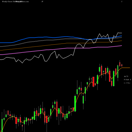 Weekly charts share MDIV First Trust Multi-Asset Diversified Income Index Fund NASDAQ Stock exchange 