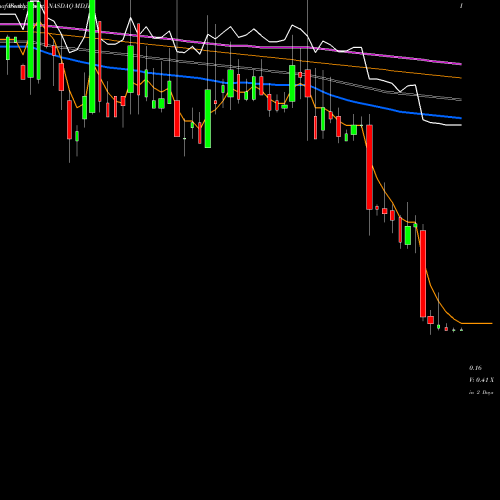 Weekly charts share MDJH MDJM LTD NASDAQ Stock exchange 