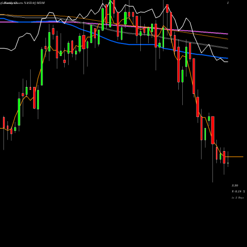 Weekly charts share MDM Mountain Province Diamonds Inc. NASDAQ Stock exchange 