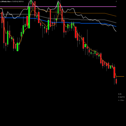 Weekly charts share MDNA Medicenna Therapeutics Corp NASDAQ Stock exchange 
