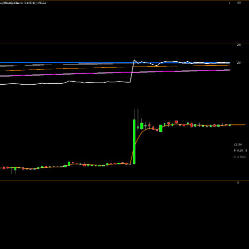 Weekly charts share MDRR Medalist Diversified REIT, Inc. NASDAQ Stock exchange 