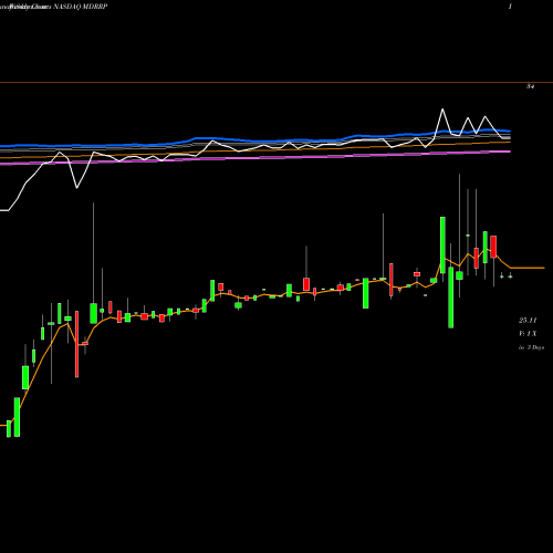 Weekly charts share MDRRP Medalist Diversified REIT Inc Series A NASDAQ Stock exchange 