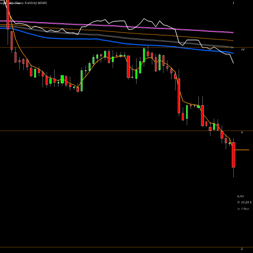Weekly charts share MDRX Allscripts Healthcare Solutions, Inc. NASDAQ Stock exchange 